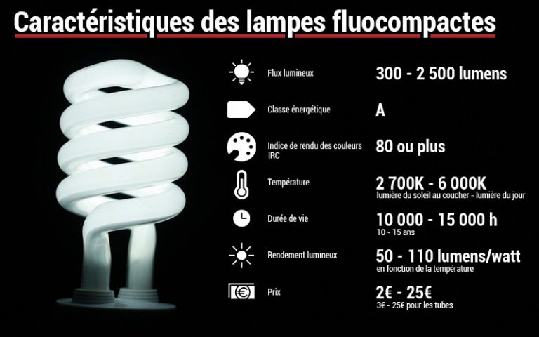 Les différents types de lampes ou d'ampoules