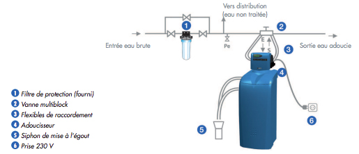 Schema adoucisseur