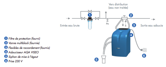 Installation d'un adoucisseur d'eau de marque BWT Permo modèle Aqua Perla  10 avec filtre - Seine Port (77) - SAS ARENOV91