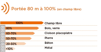 Tableau montrant la portée de l'interrupteur Duoswitch