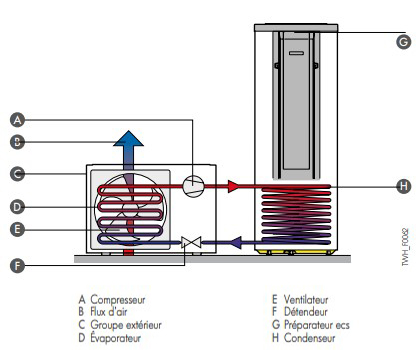 Schéma fonctionnement du chauffe eau Kaliko Split Sol