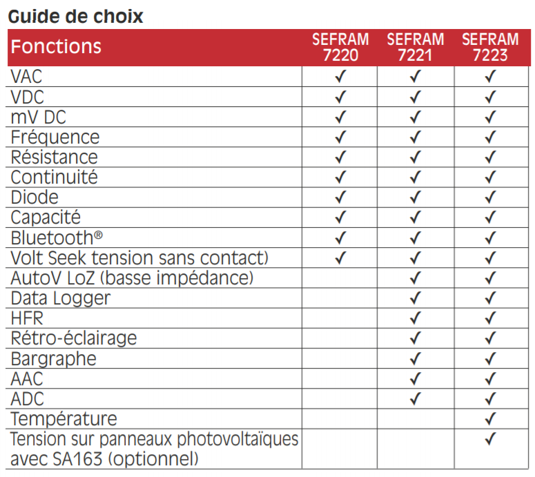 Différence produits multimètre TRMS Sefram