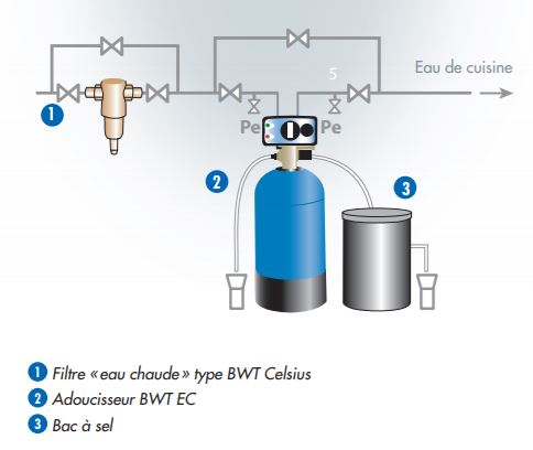 Schéma installation adoucisseur d'eau chaude BWT EC
