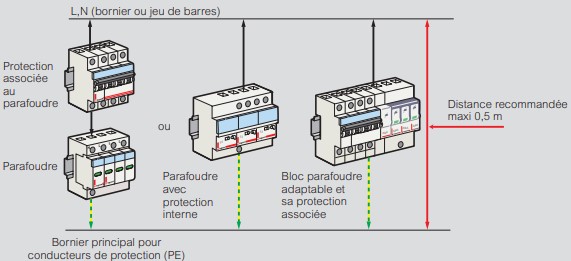 Schéma raccordement parafoudre Legrand