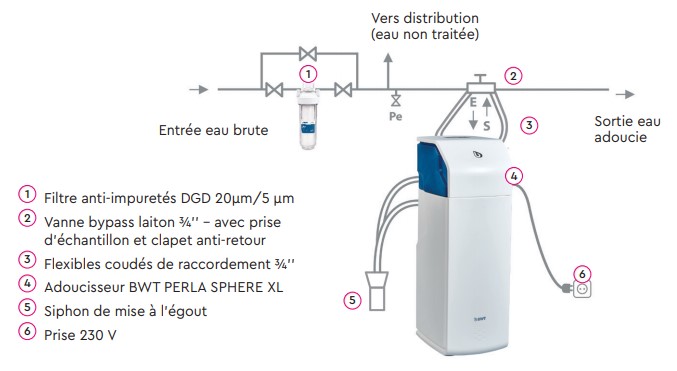 Installation Adoucisseur Perla Sphere BWT