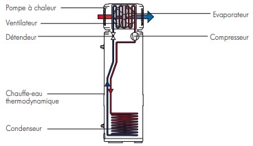 Principe de fonctionnement du chauffe eau Kaliko Essentiel