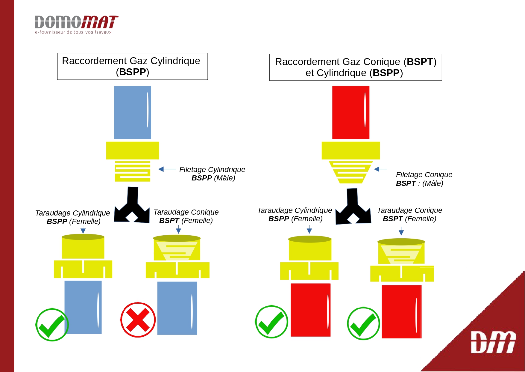 Schéma explicatif raccord cylindrique conique à visser