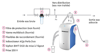 Installation d'un adoucisseur d'eau de marque BWT Permo modèle Aqua Perla  10 avec filtre - Seine Port (77) - SAS ARENOV91