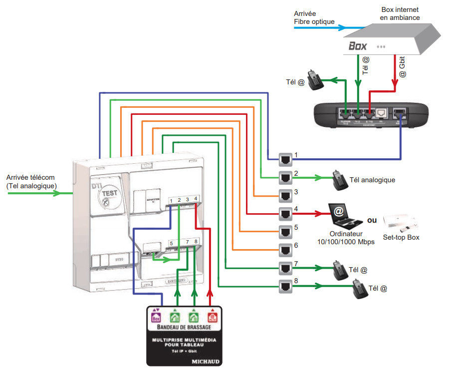 [LB016 Michaud] Kit box d'ambiance 1Gbit Gamme Néo