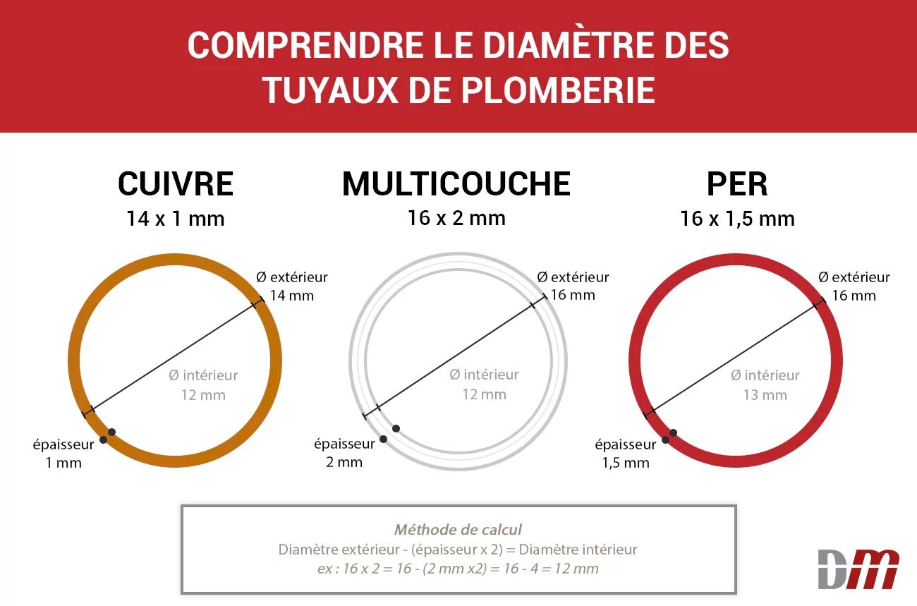 Tableau Des Tuyaux De Plomberie Comment Bien Fixer Ses Canalisations